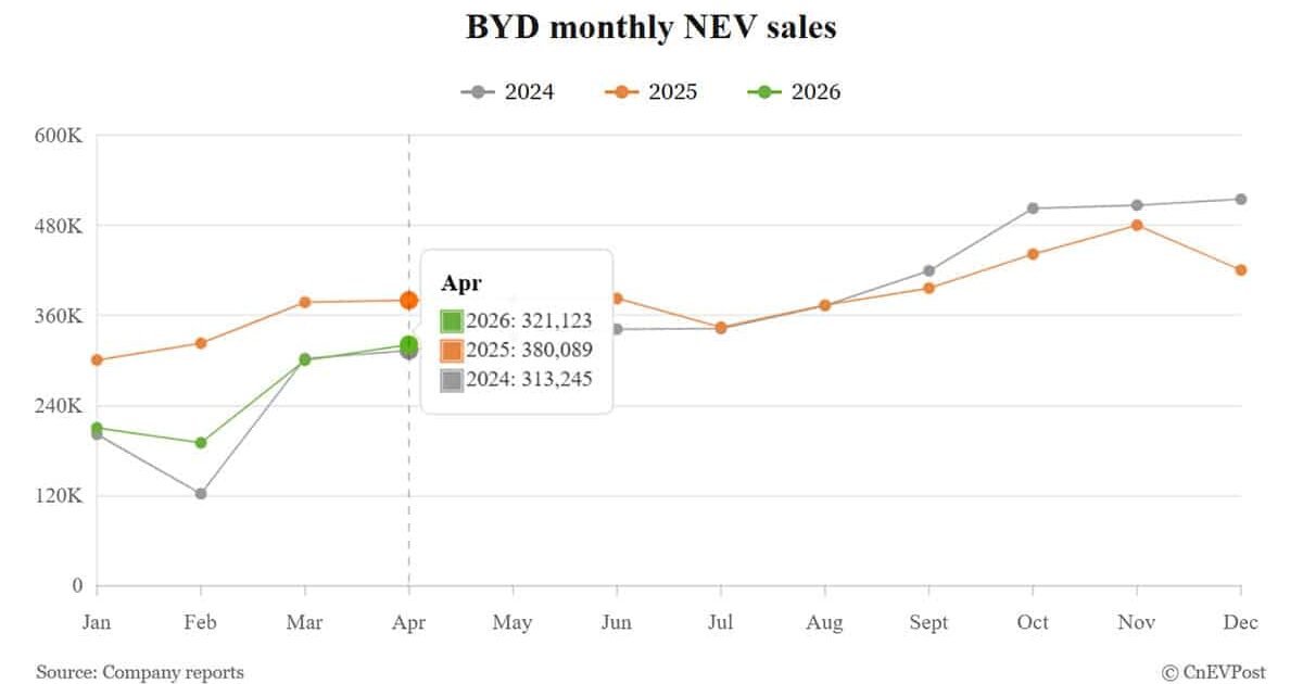 BYD Crowned Champion Across All Four Chinese Auto Sales Charts as NEV Penetration Hits 60%