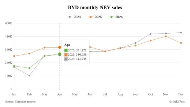 BYD Crowned Champion Across All Four Chinese Auto Sales Charts as NEV Penetration Hits 60%