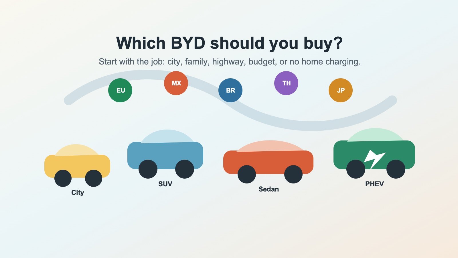 BYD buying guide cover showing city hatchback, SUV, sedan, and plug-in hybrid choices across global markets.