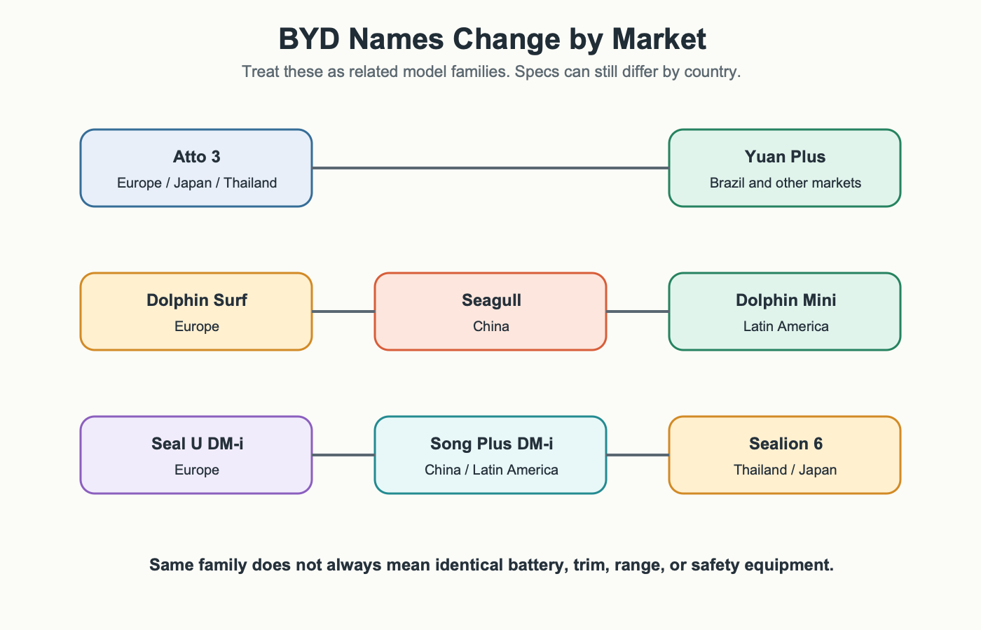 Visual guide to BYD overseas naming differences, including Atto 3 and Yuan Plus, Dolphin Surf and Dolphin Mini, and Seal U DM-i and Song Plus DM-i.