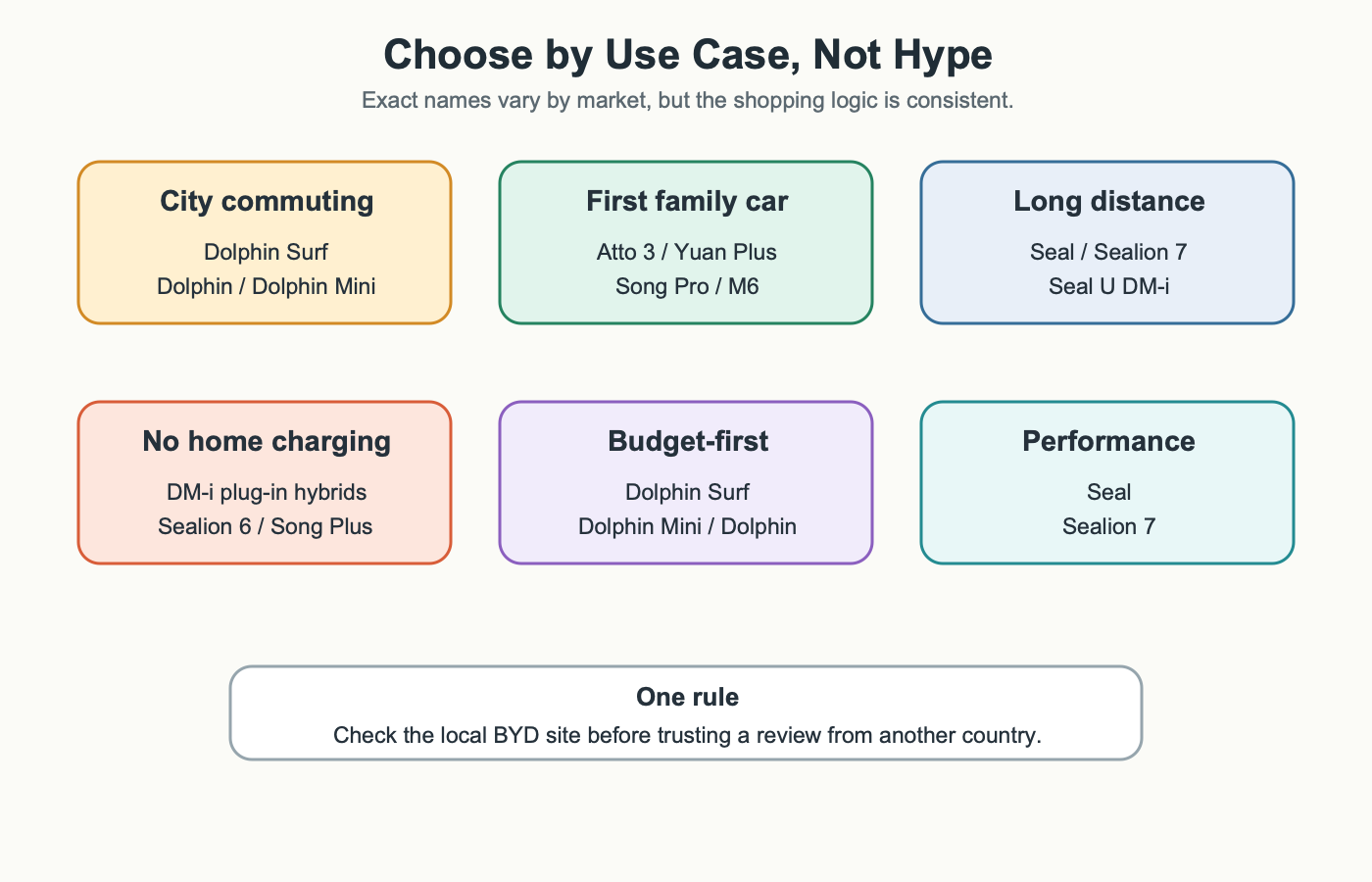 Use-case matrix for choosing a BYD model family by city driving, family use, long distance, no home charging, budget, or performance.