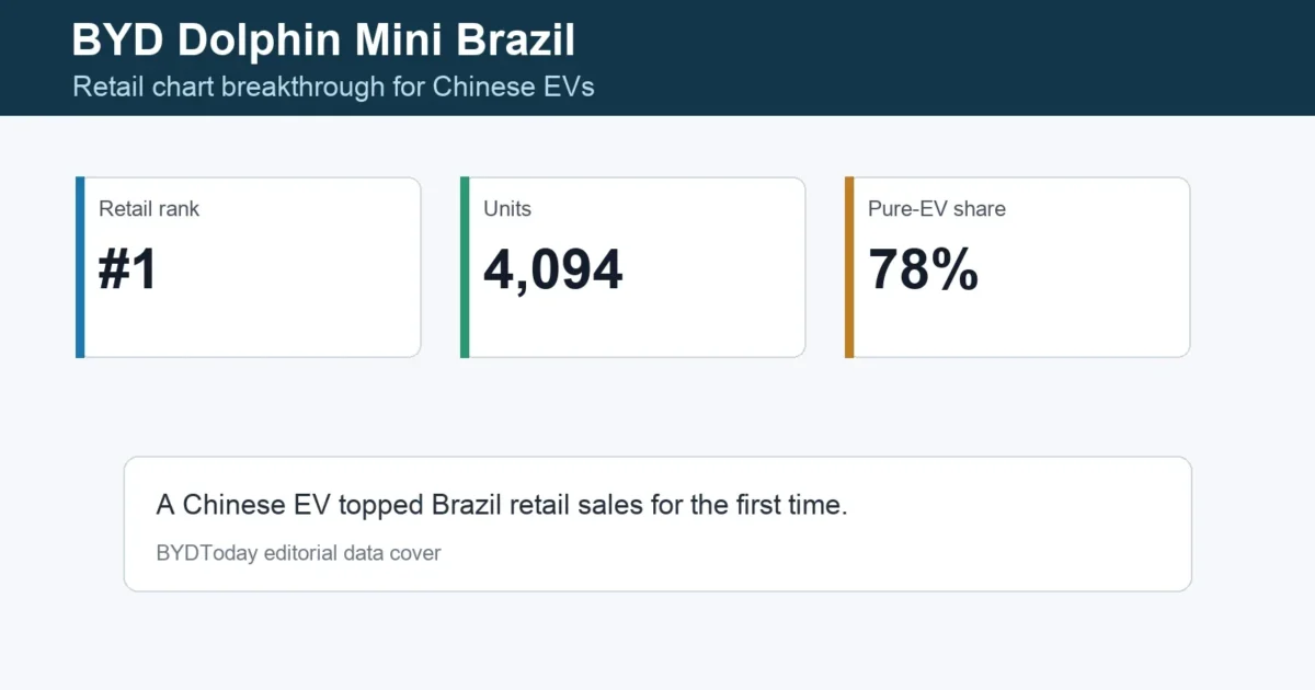 BYD Dolphin Mini Tops Brazil Retail Sales Chart in 2026