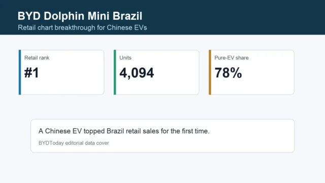 BYD Dolphin Mini Tops Brazil Retail Sales Chart in 2026
