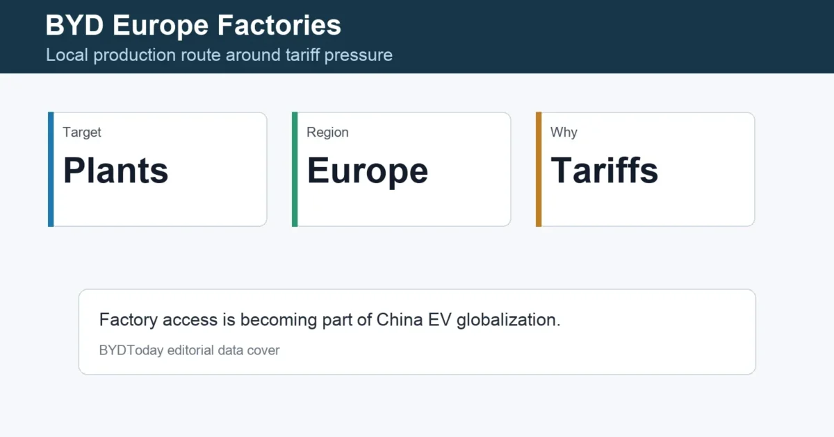 BYD Europe Factory Talks Signal Local Production Push