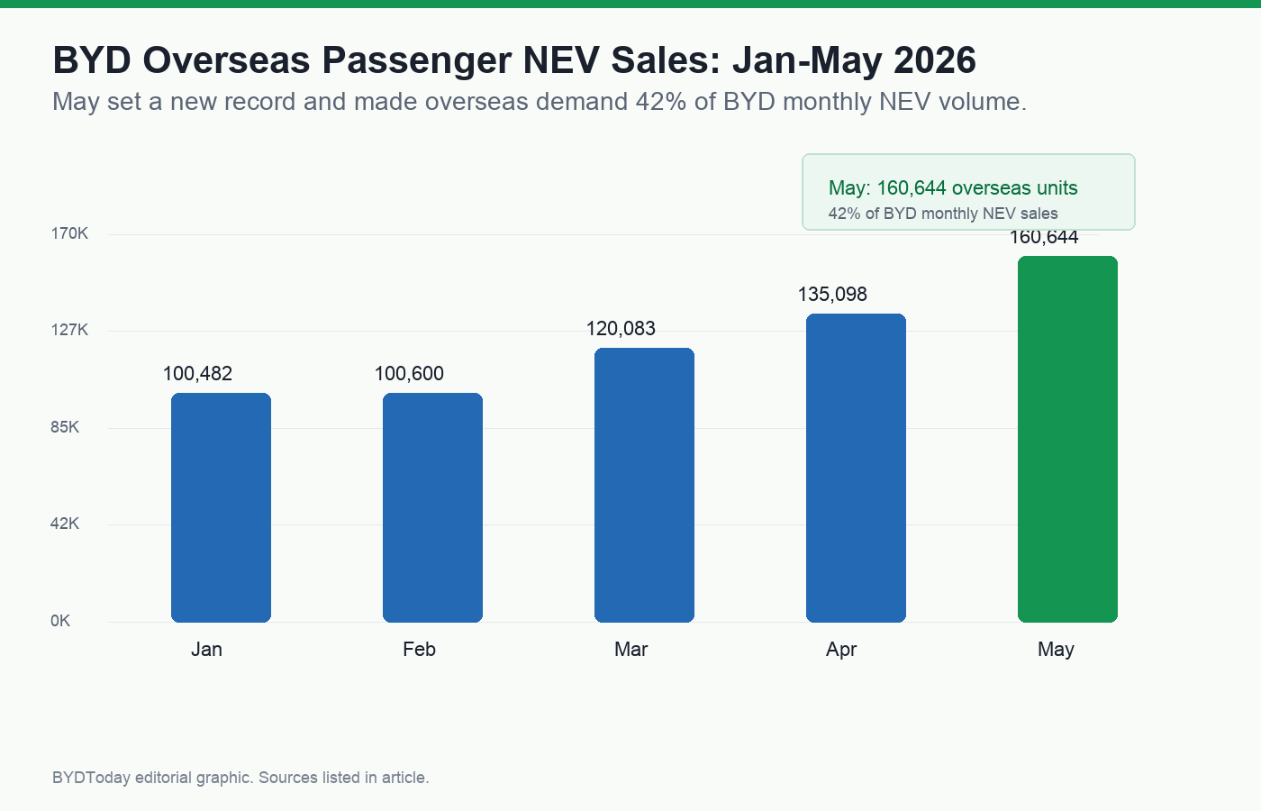 Chart showing BYD overseas passenger NEV sales from January to May 2026