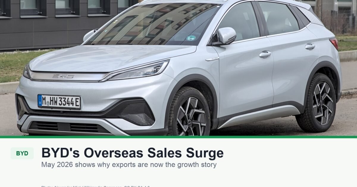 BYD Overseas Sales Are Exploding: Why May 2026 Matters