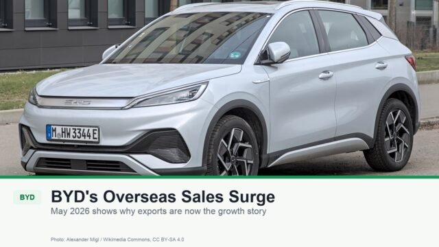 BYD Overseas Sales Are Exploding: Why May 2026 Matters