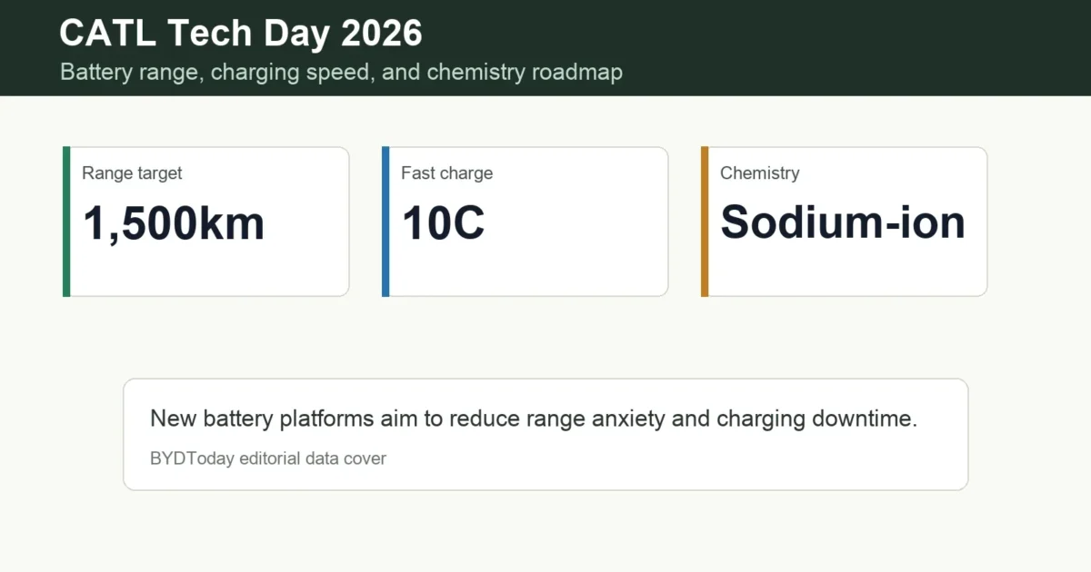 CATL Tech Day Adds 1,500km Battery and 10C Charging