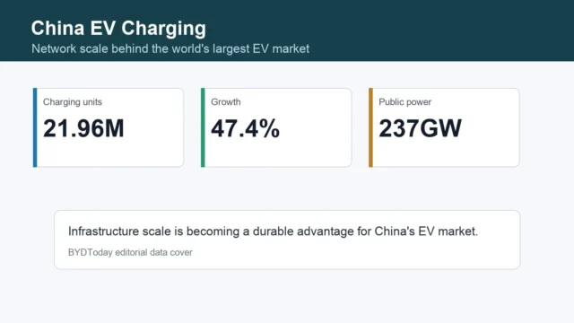 China EV Chargers Reach 21.96M as Network Expands Fast