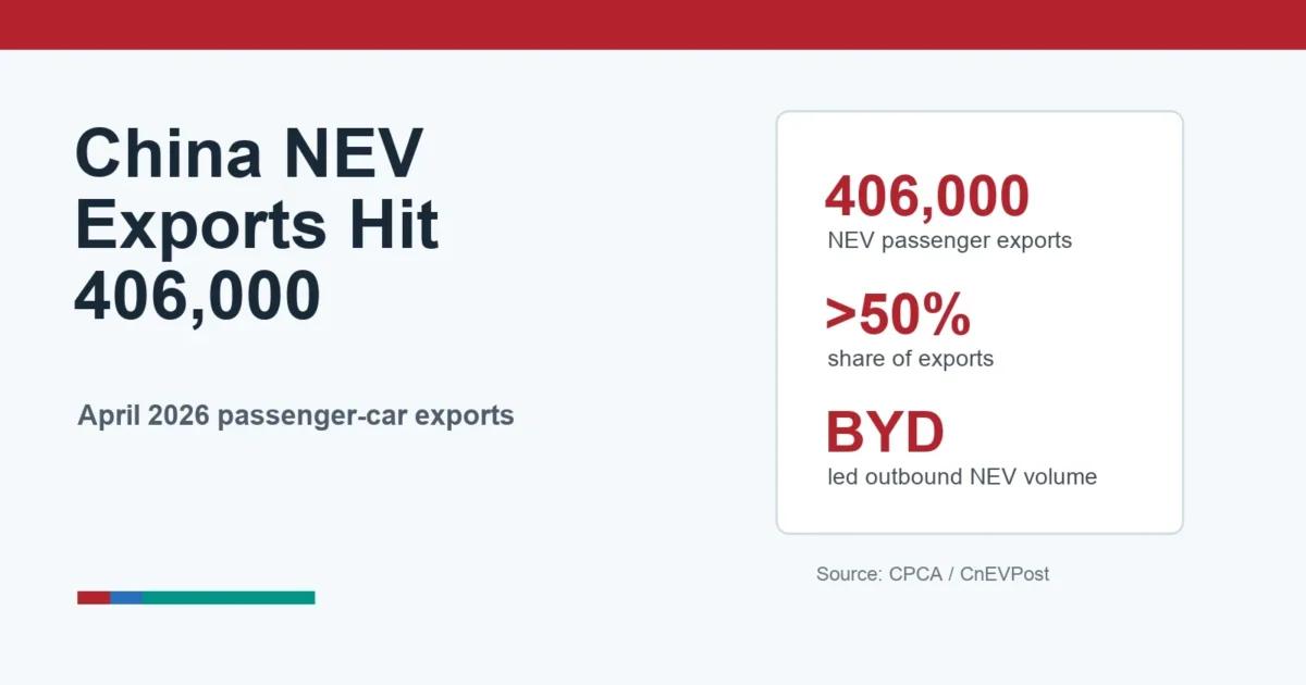 China NEV Exports Hit 406,000 in April, Pass 50% Share