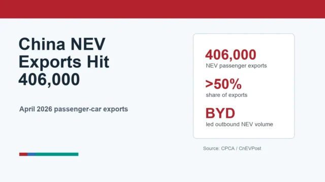 China NEV Exports Hit 406,000 in April, Pass 50% Share