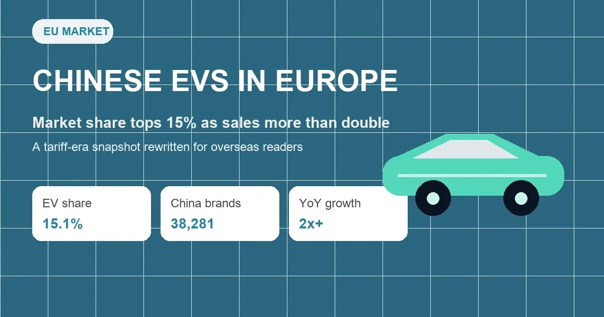 Chinese EV Brands Took 15.1% of Europe’s BEV Market in April