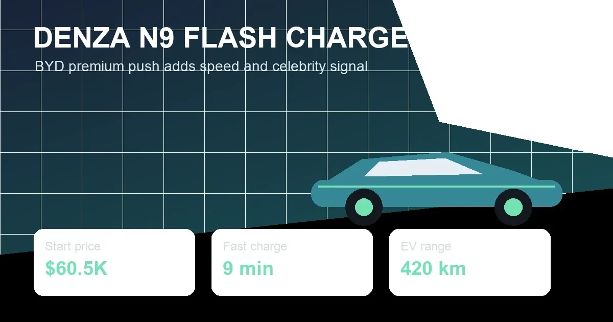 Denza N9 Flash Charge Adds $60,500 Premium Push