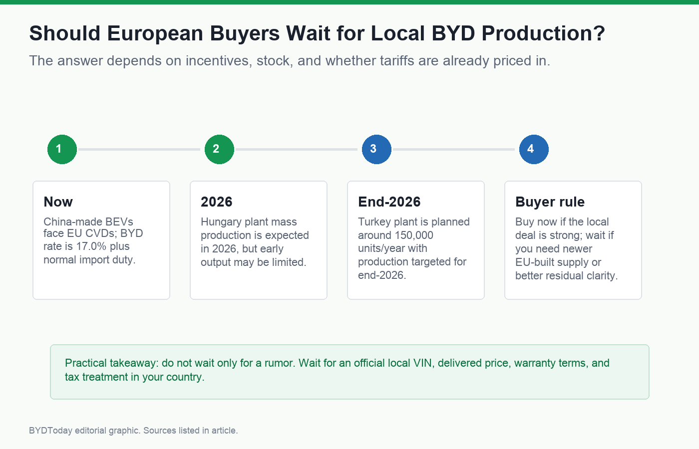 Timeline for European buyers deciding whether to buy a BYD now or wait for local production