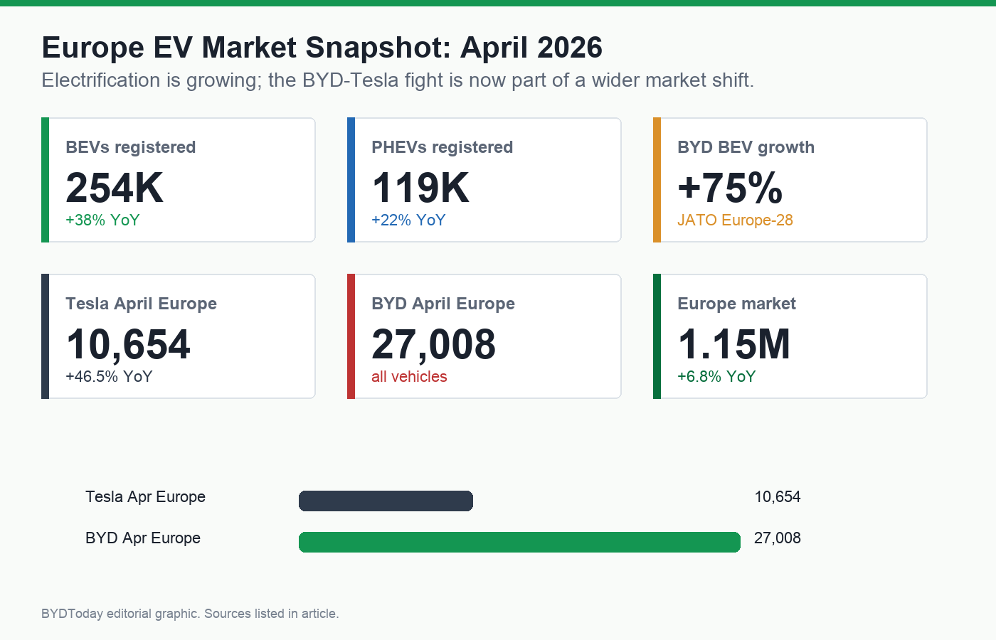 Europe BYD Tesla market snapshot April 2026