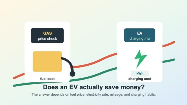 Gas Prices Are Rising Again: Does an EV Finally Save You Money?