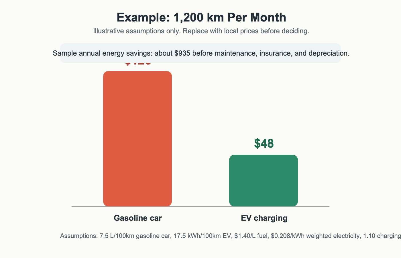 Example bar chart comparing sample monthly gasoline cost with sample EV charging cost.