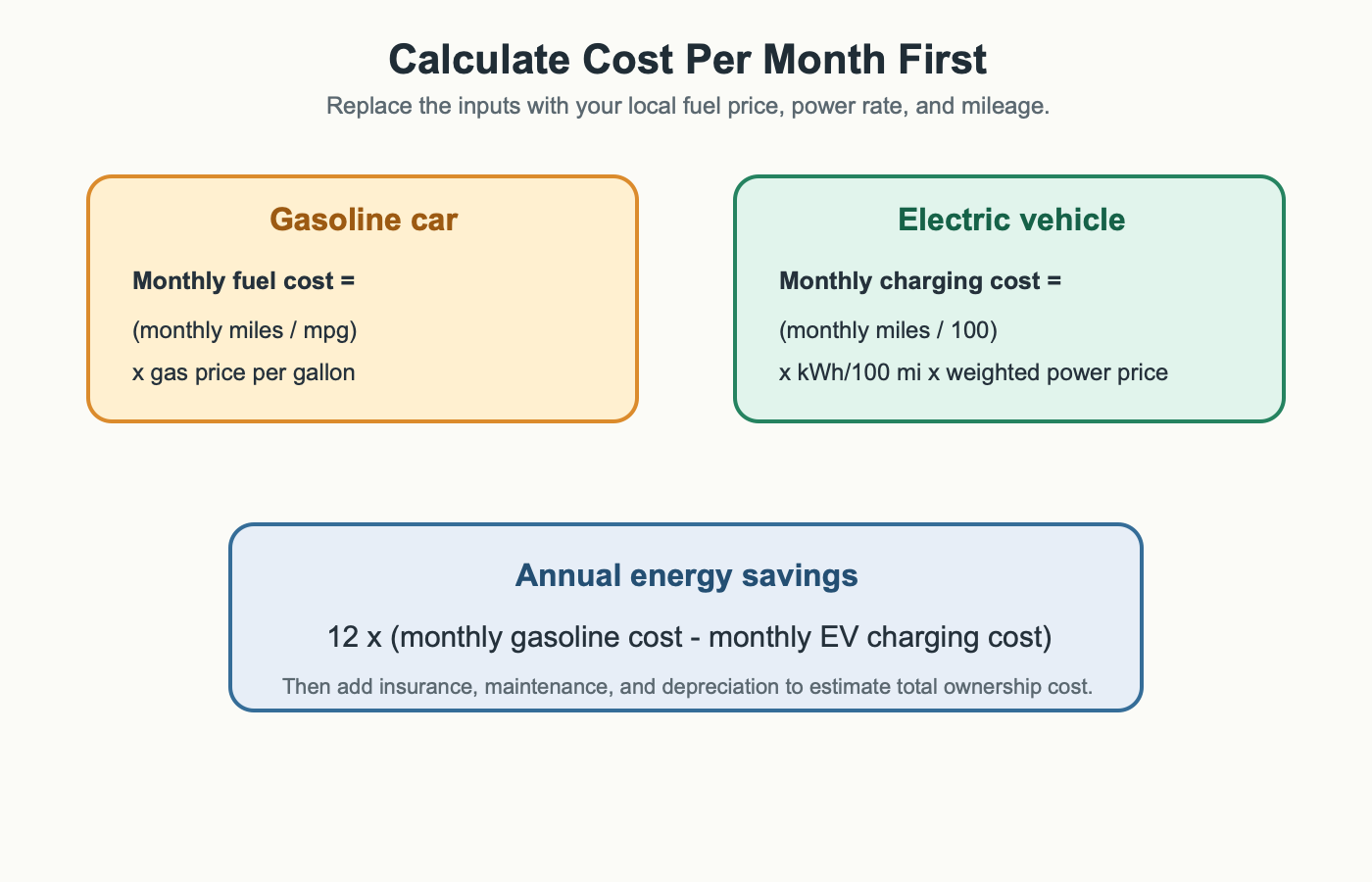 Formula visual showing monthly gasoline cost, monthly EV charging cost, and annual energy savings.