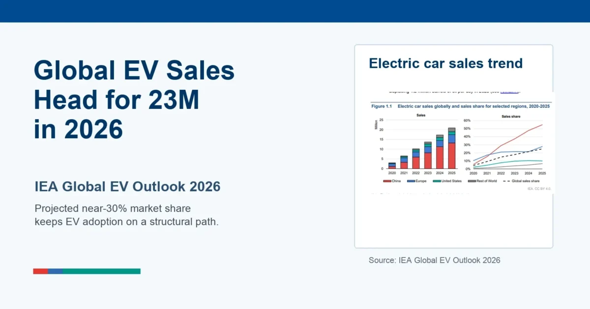IEA: Global EV Sales Head for 23M, Nearly 30% Share