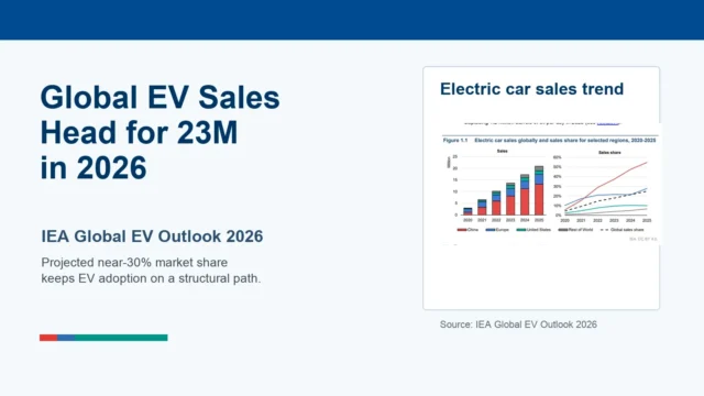 IEA Global EV Outlook 2026: EV Sales Head for 23M