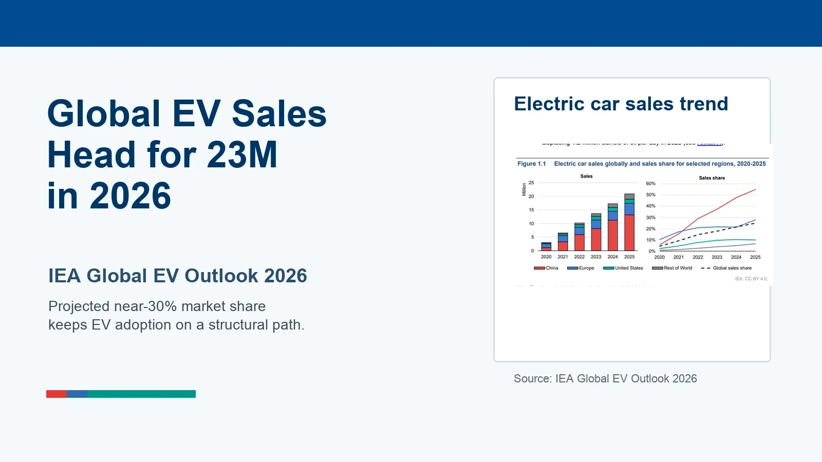 IEA Global EV Outlook 2026: EV Sales Head for 23M
