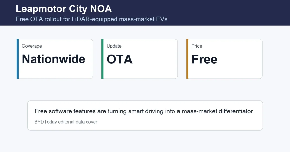 Leapmotor Opens Free Nationwide City NOA by OTA in China