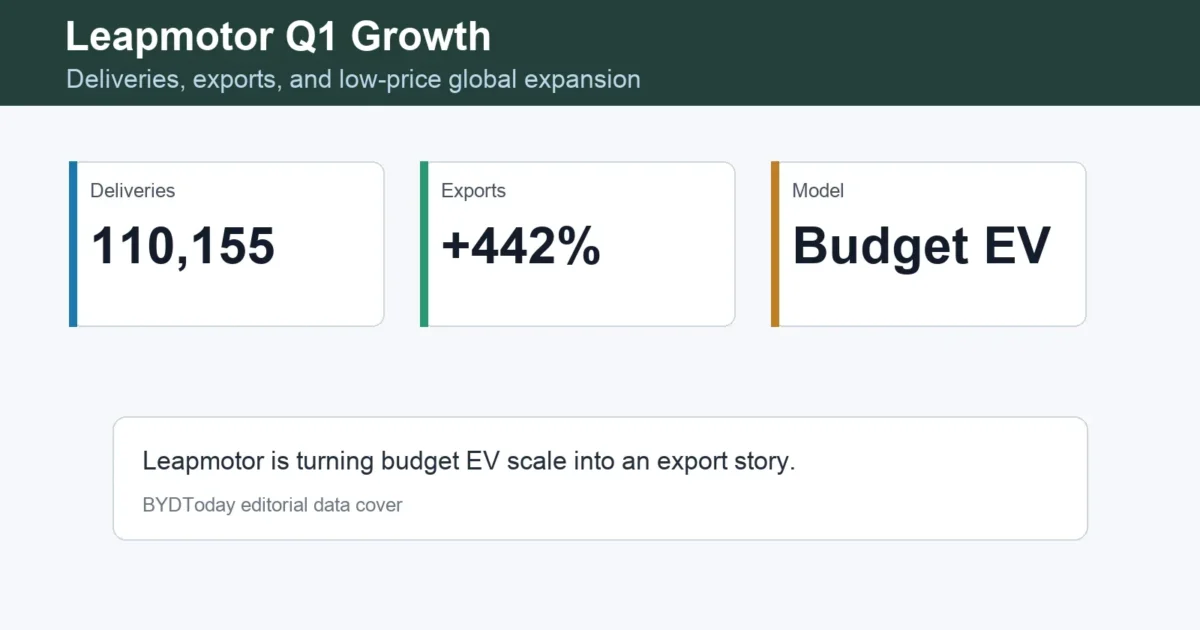 Leapmotor Q1 Deliveries Hit 110,155 as Exports Jump