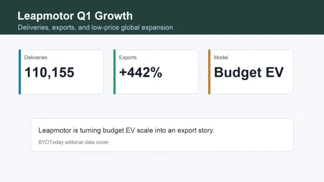 Leapmotor Q1 Deliveries Hit 110,155 as Exports Jump