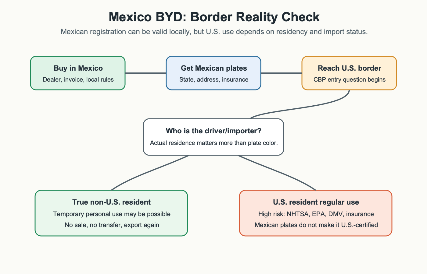 Decision tree showing the difference between buying a BYD in Mexico, getting Mexican plates, and legally using the car in the United States.