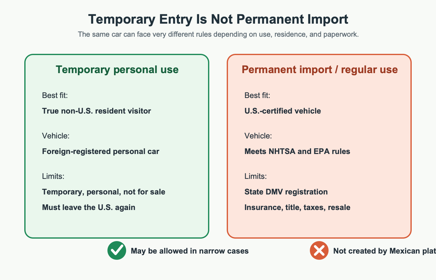 Side-by-side visual explaining temporary personal use versus permanent vehicle import for a Mexico-registered BYD.
