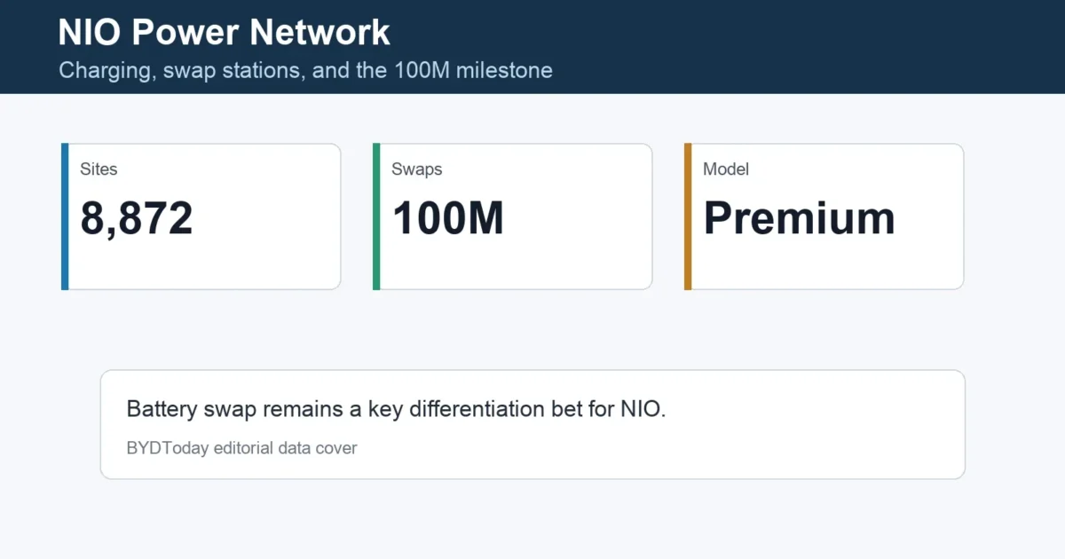 NIO Power Network Tops 8,872 Sites and 100M Swaps