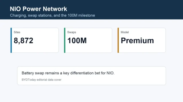 NIO Power Network Tops 8,872 Sites and 100M Swaps
