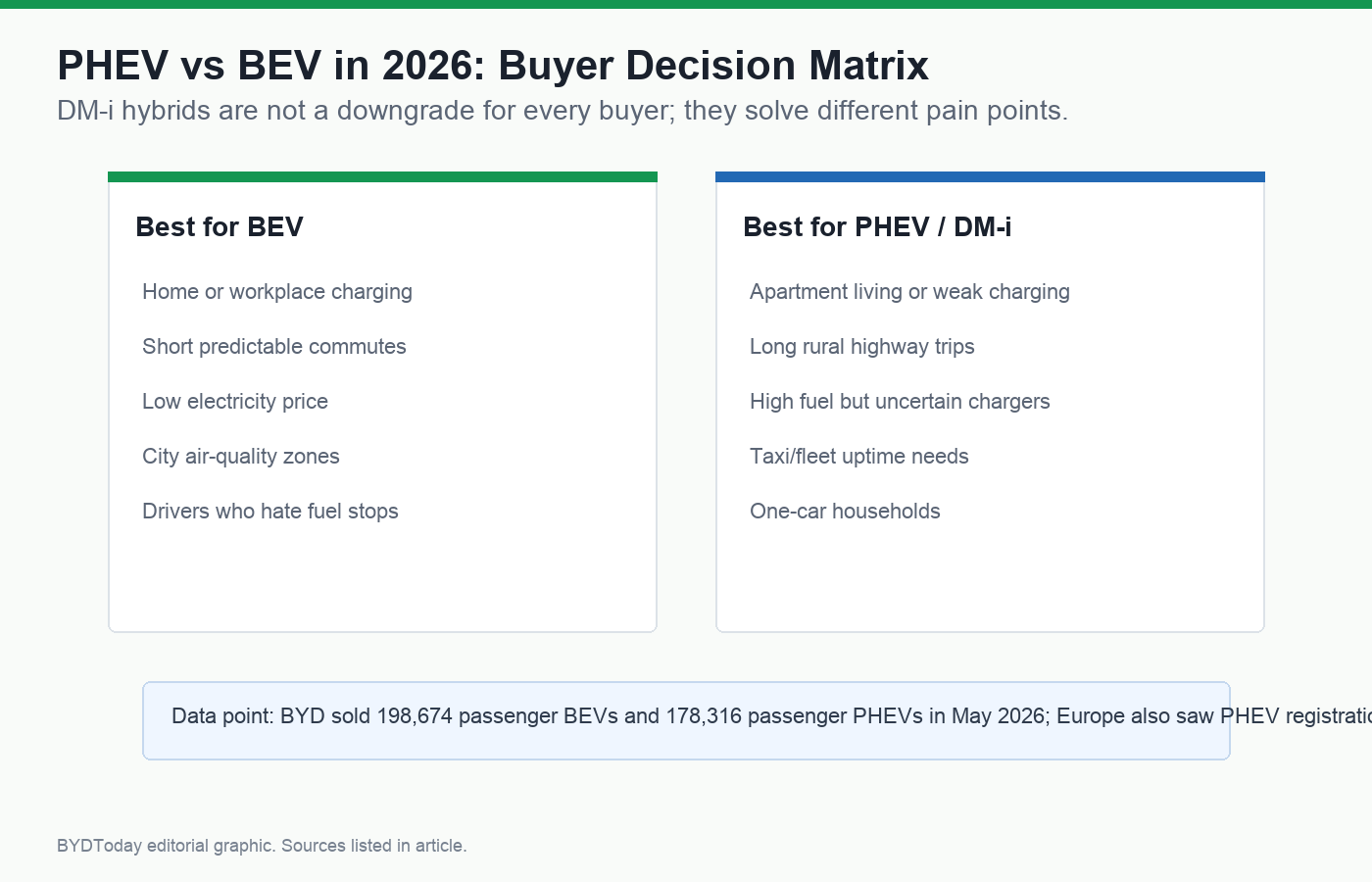 PHEV vs BEV buyer decision matrix for 2026