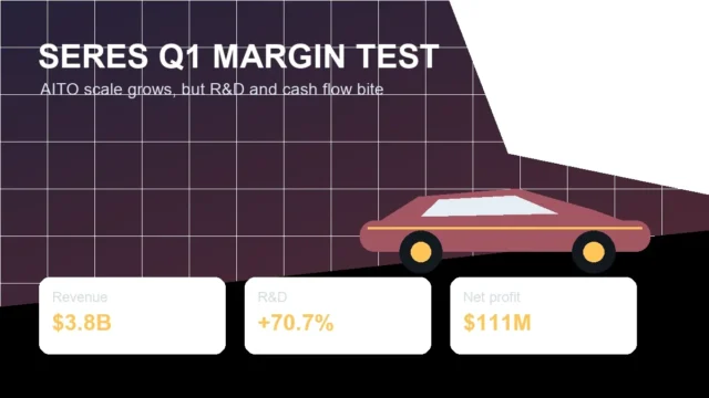 Seres Q1 Revenue Hits $3.8B as R&D Costs Rise
