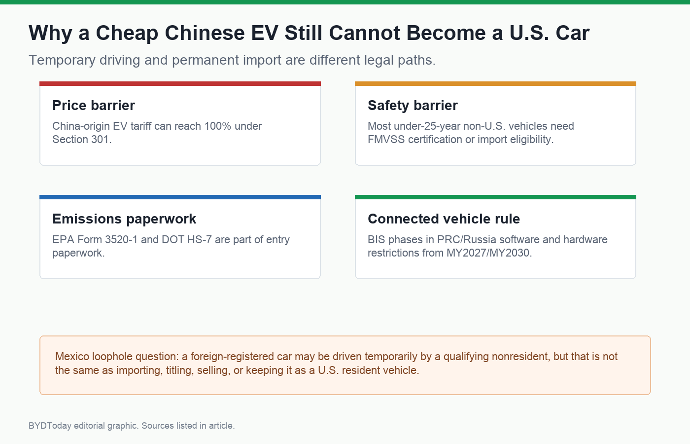 Infographic explaining U.S. barriers to importing Chinese EVs