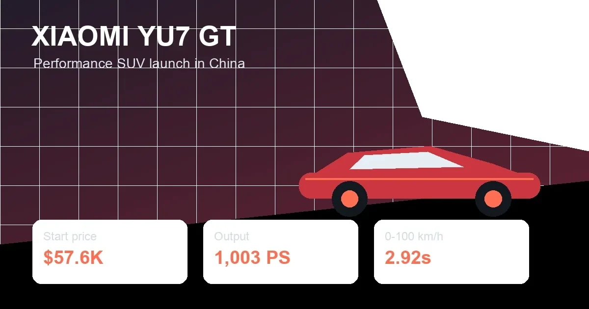 Xiaomi YU7 GT Brings 1,003 PS and $57,600 Price