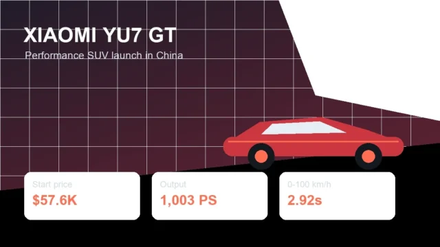 Xiaomi YU7 GT Brings 1,003 PS and $57,600 Price