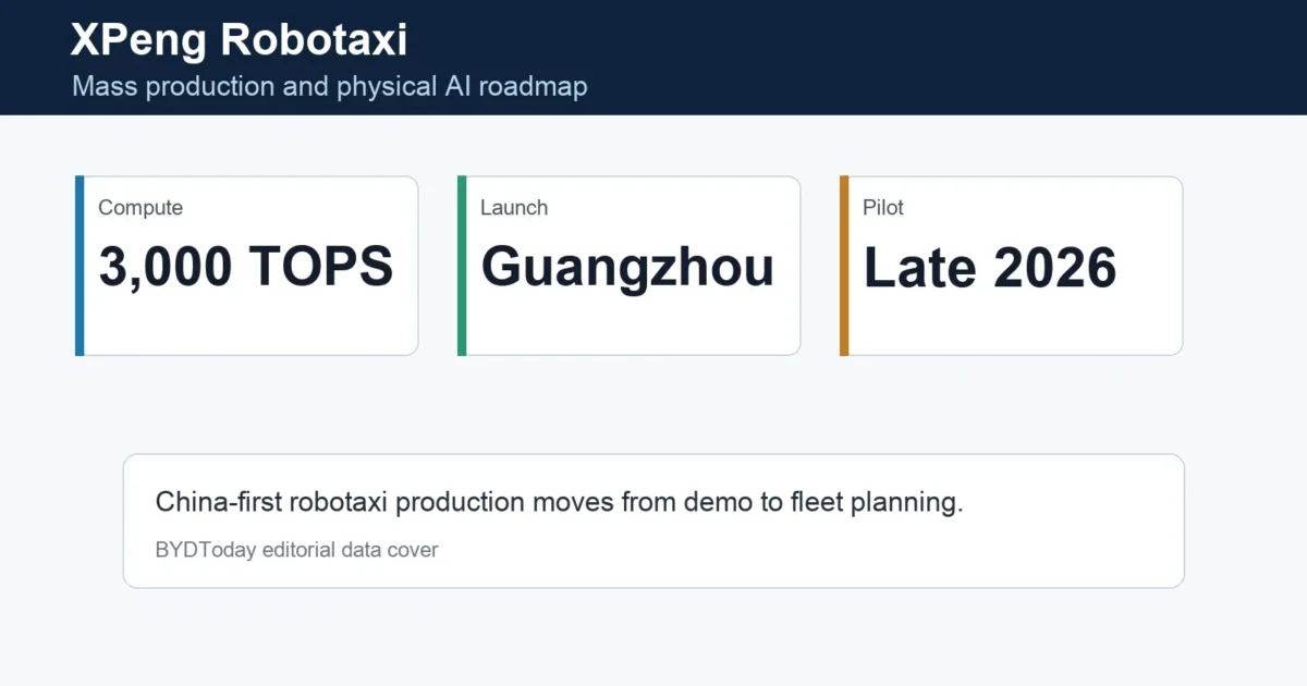 XPeng Robotaxi Enters Production With 3,000 TOPS