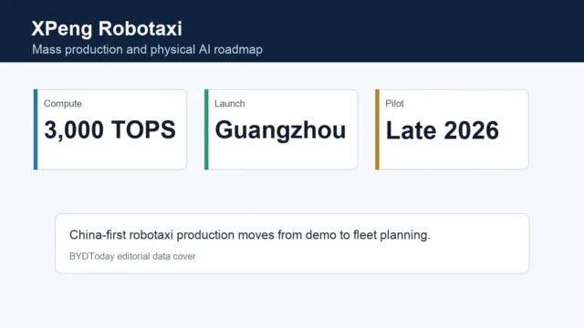 XPeng Robotaxi Enters Production With 3,000 TOPS