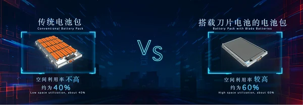 Official BYD comparison of a conventional battery pack and the module-free Blade Battery architecture
