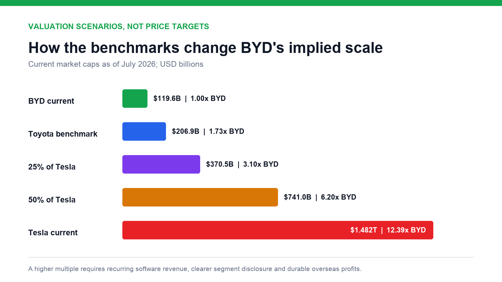 BYD valuation scenarios compared with Toyota and fractions of Tesla market capitalization