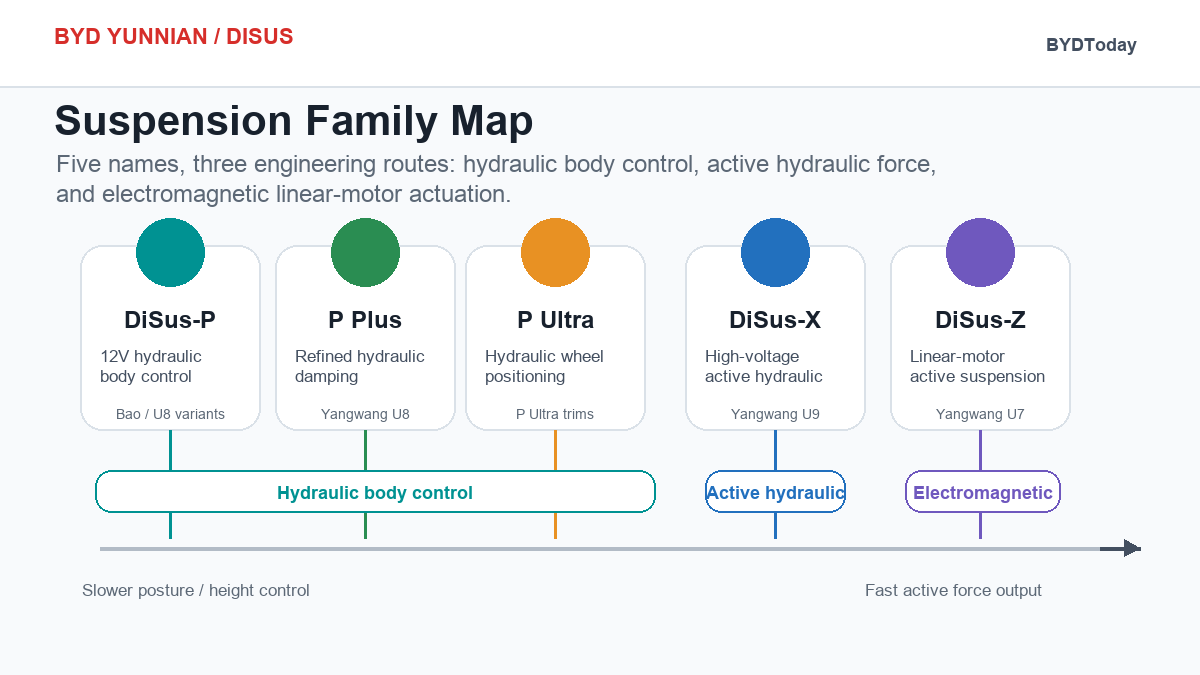 BYD YunNian DiSus suspension family map comparing DiSus-P, P Plus, P Ultra, DiSus-X and DiSus-Z