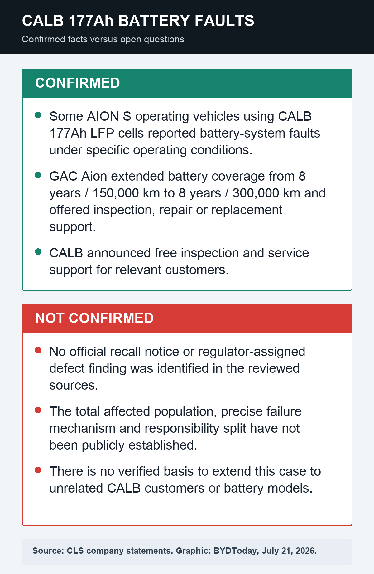 Confirmed facts and open questions about CALB 177Ah battery faults in some AION S operating vehicles
