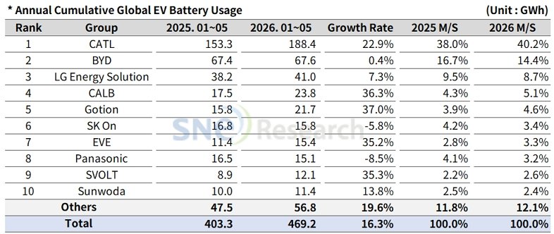 SNE Research chart comparing global electric vehicle battery usage by supplier from January to May 2026