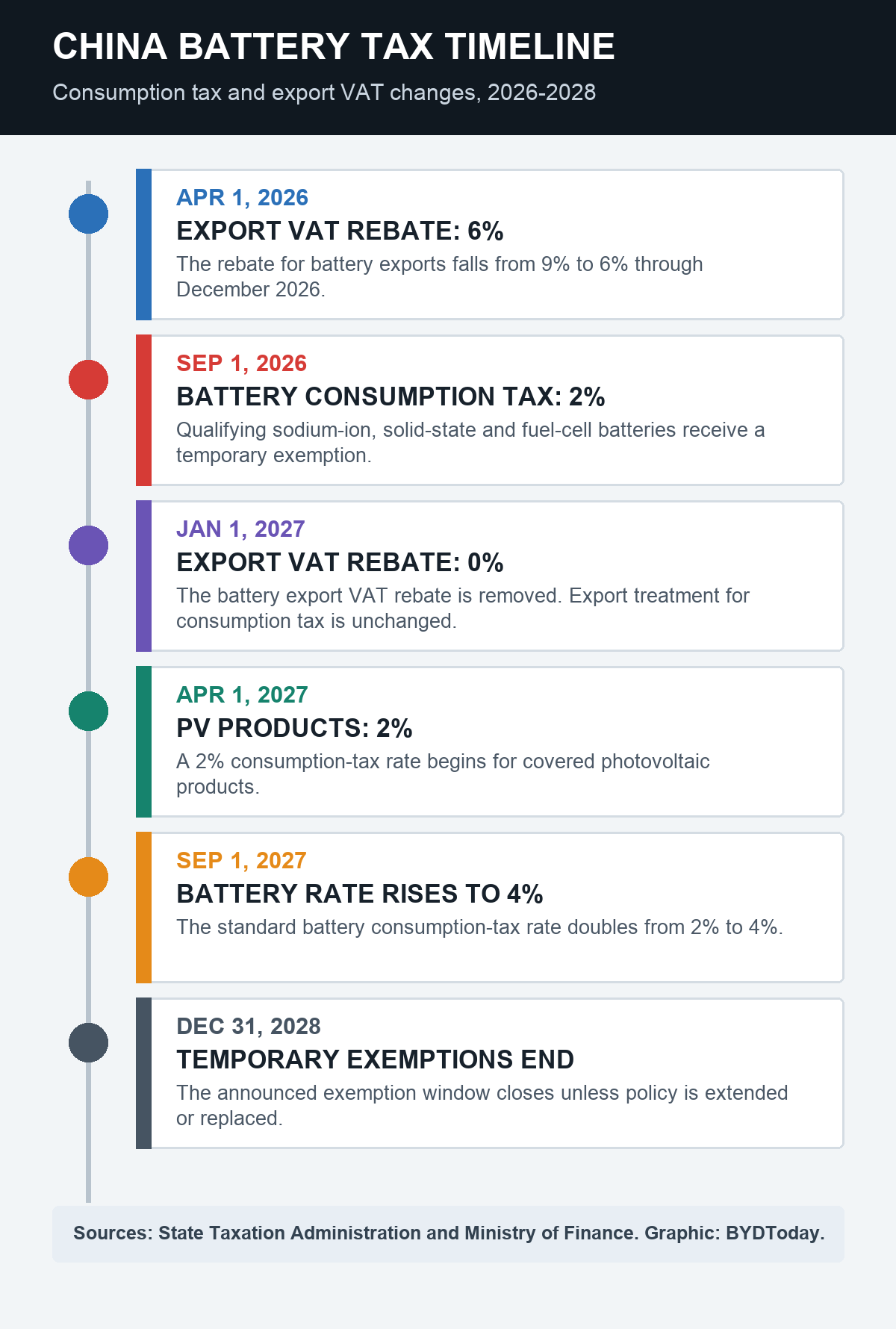 Timeline of China's battery consumption tax and export VAT rebate changes from 2026 to 2028