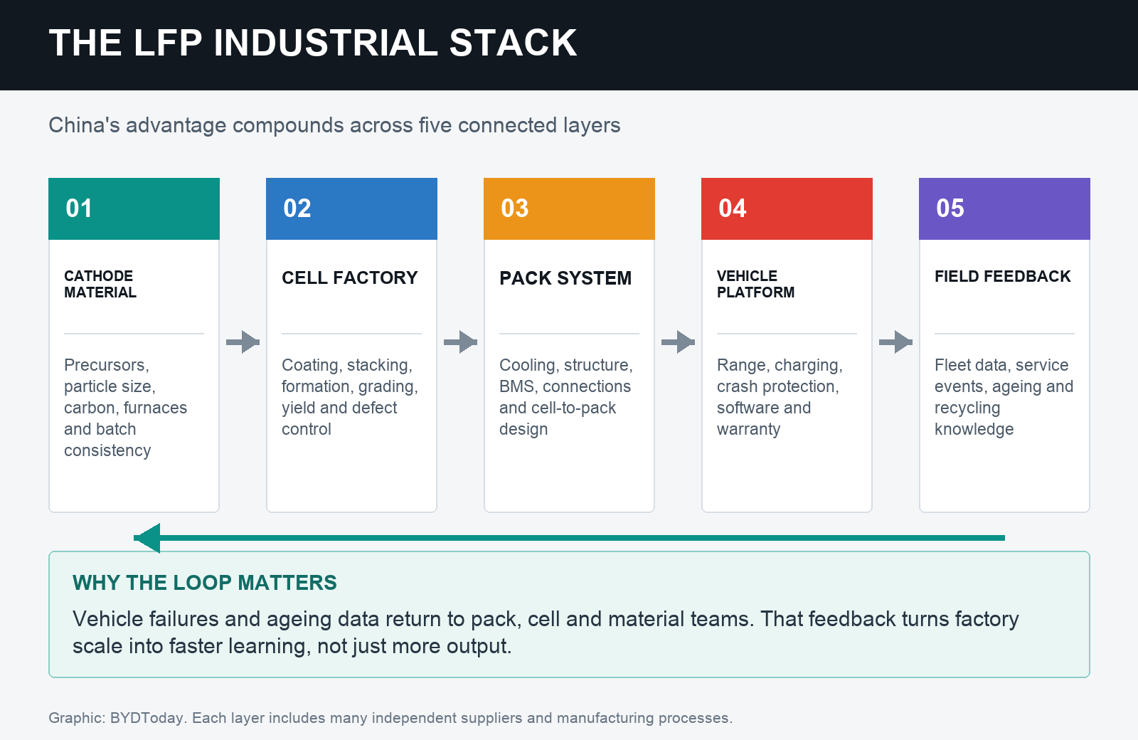 Five-layer diagram of China's LFP industrial system from cathode materials to cells, packs, vehicles and operating feedback