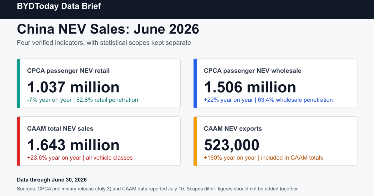 China EV Sales Tracker: June 2026 Data and Rankings