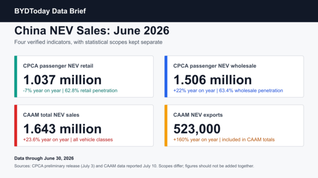 China EV Sales Tracker: June 2026 Data and Rankings