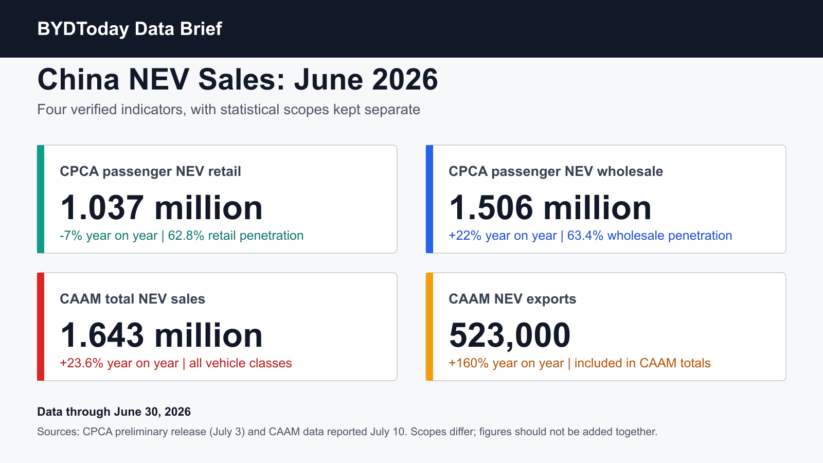 Chart comparing June 2026 China NEV retail, wholesale, total sales and exports from CPCA and CAAM