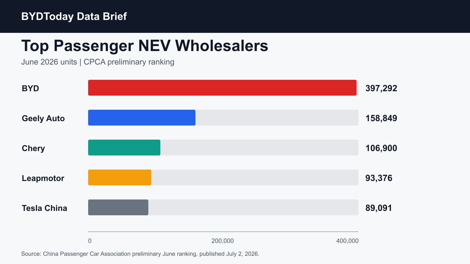 Bar chart of the top five passenger NEV wholesalers in China in June 2026 led by BYD